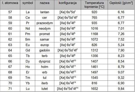  Dysprosium: Metale Lantanowce z Zastosowaniem w Technologii Magnesów i Laserów!